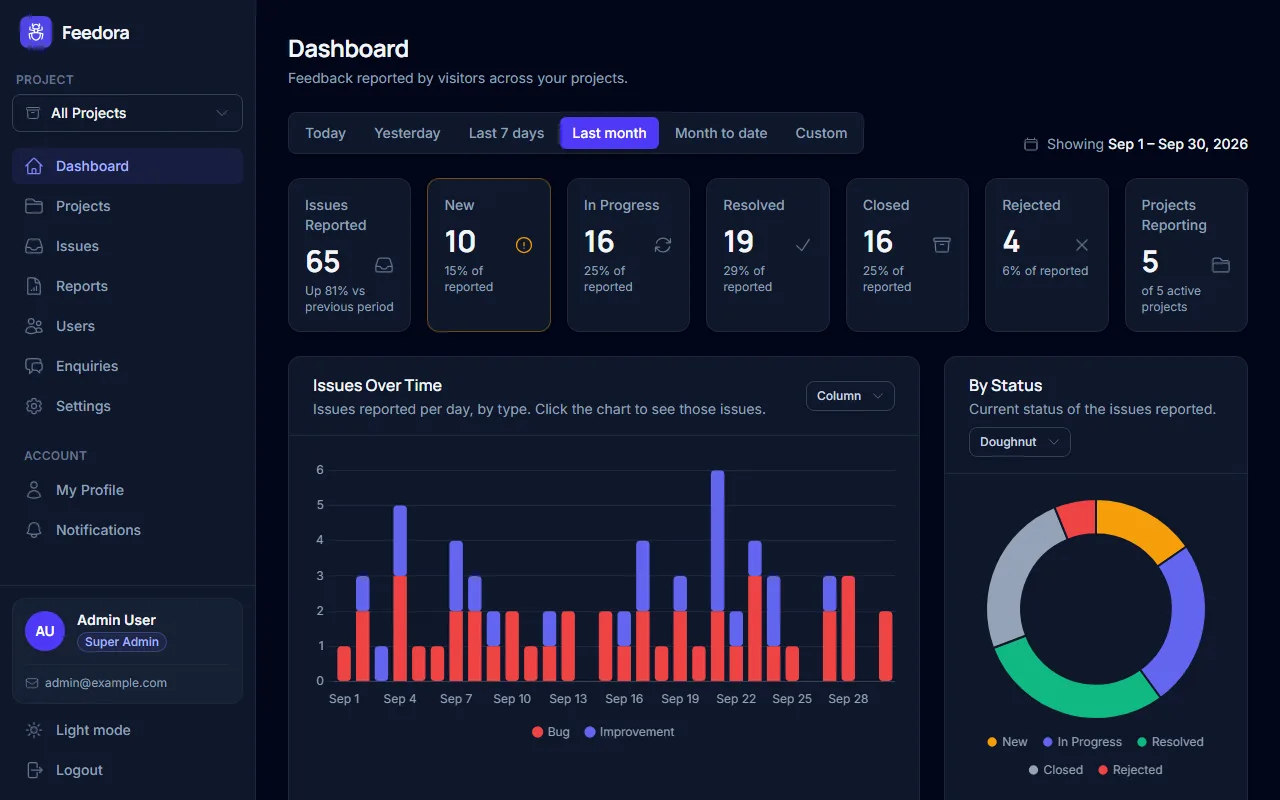 Dashboard with issue counts per status and an issues-over-time chart