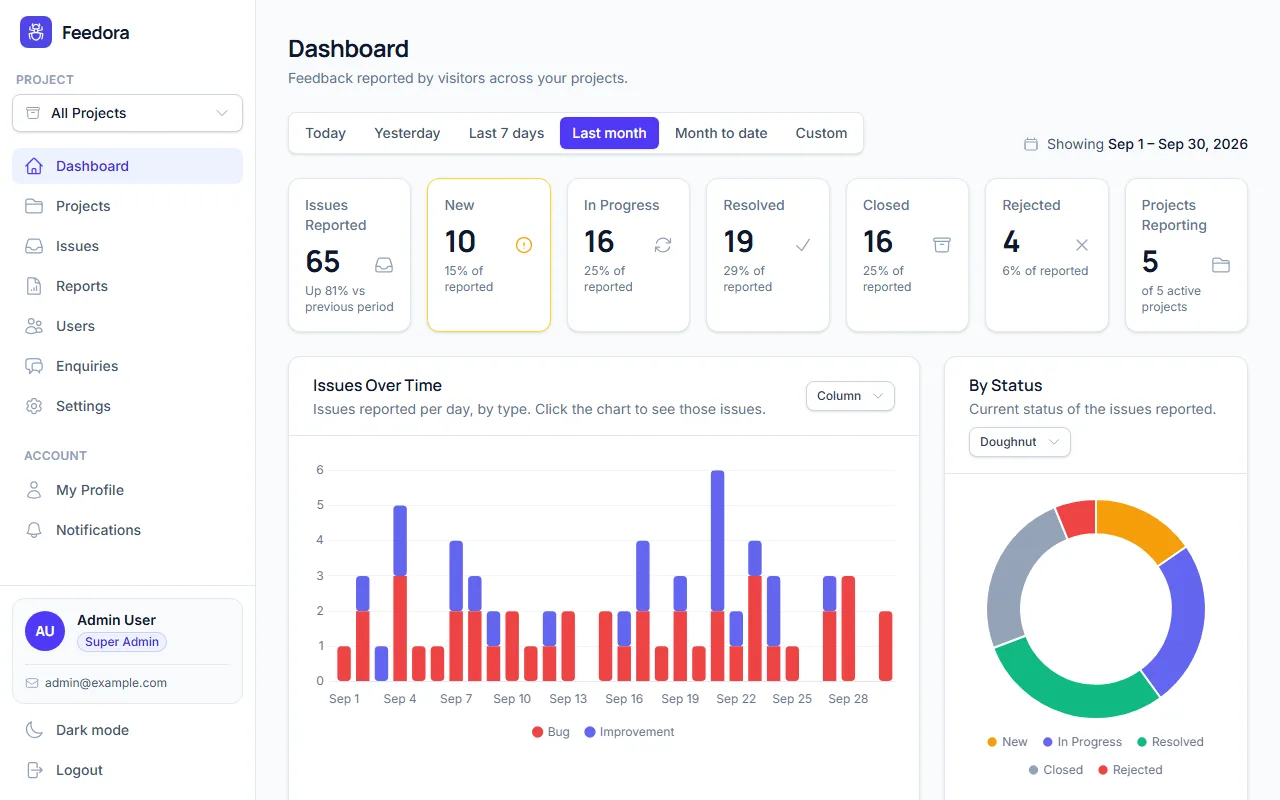 Dashboard with issue counts per status and an issues-over-time chart