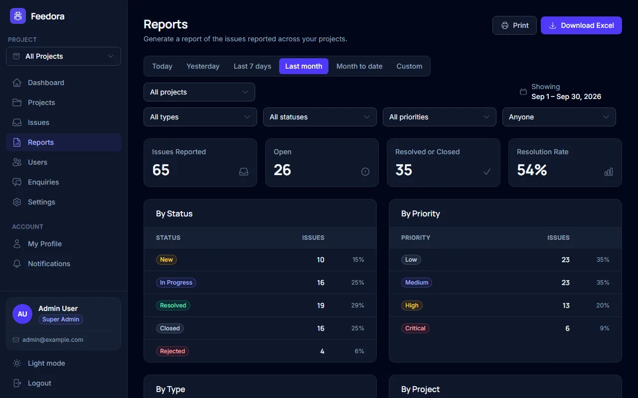 Reports page with issue counts by status, type and priority