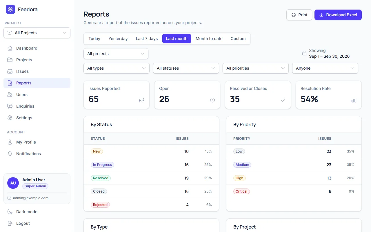Reports page with issue counts by status, type and priority